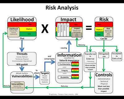 信息安全风险分析